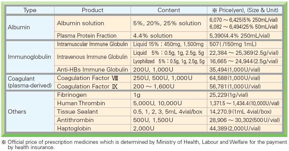 일본혈장을 이용한 혈장분획제제 품목, 단위 및 가격