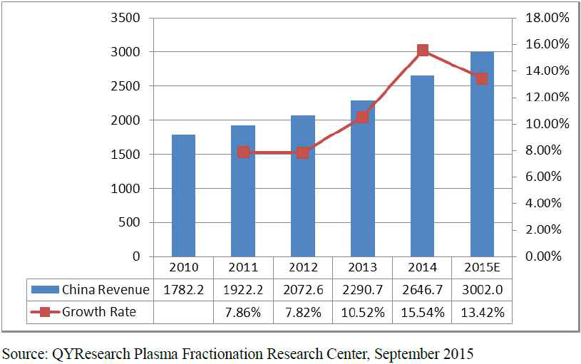 연도별 중국 혈장분획제제 시장 및 성장률