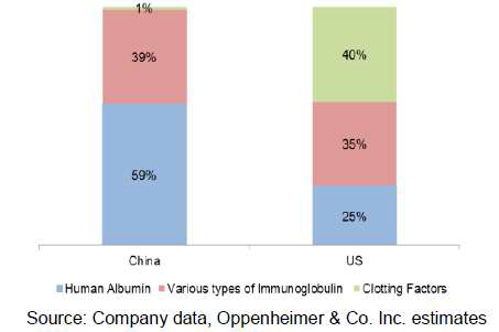 중국과 미국의 혈장분획제제 구성 비율 비교
