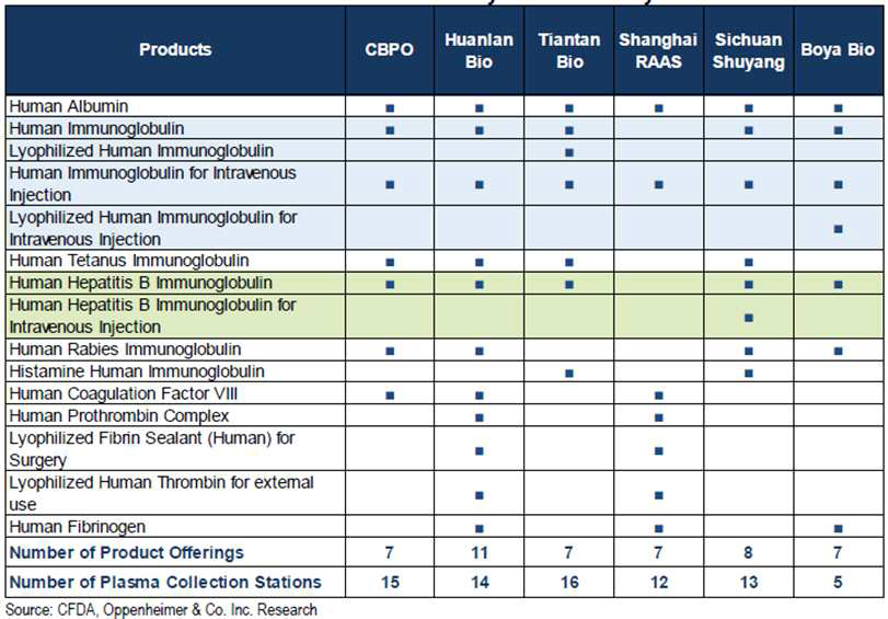 중국 주요기업의 혈장분획제제 및 혈장 센터 (2013년 기준)