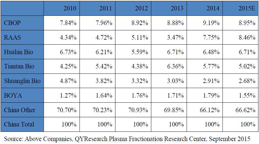 주요 중국 혈장분획제제 제조사의 시장 점유율