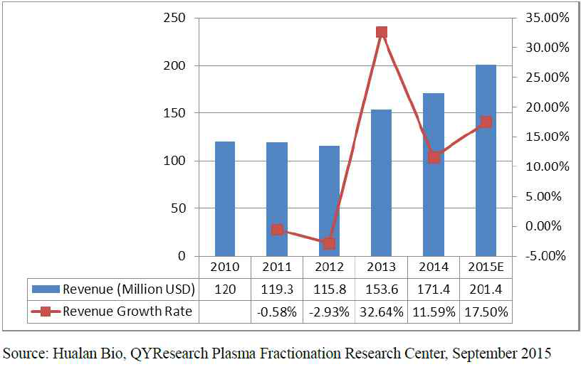 Hualan Bio사의 혈장분획제제 실적 및 성장률