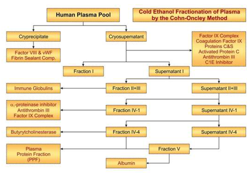 냉에탄올분획법 : Cohn Fractionation