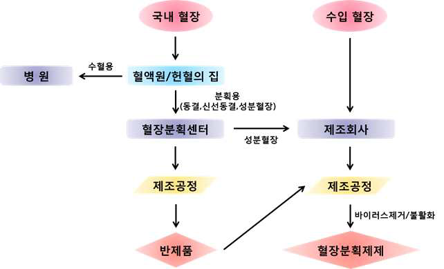 국내 혈액 공급 및 혈장분획제제 생산 경로