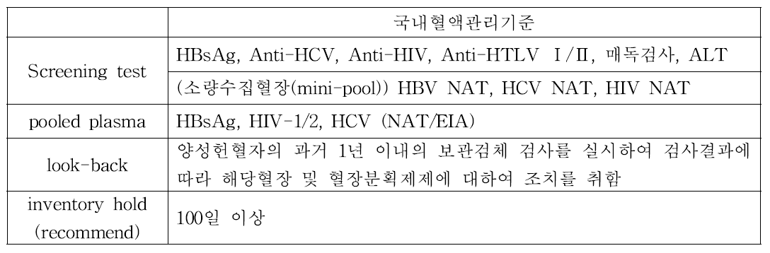 원료혈장관리기준 및 부적격혈액 판정기준