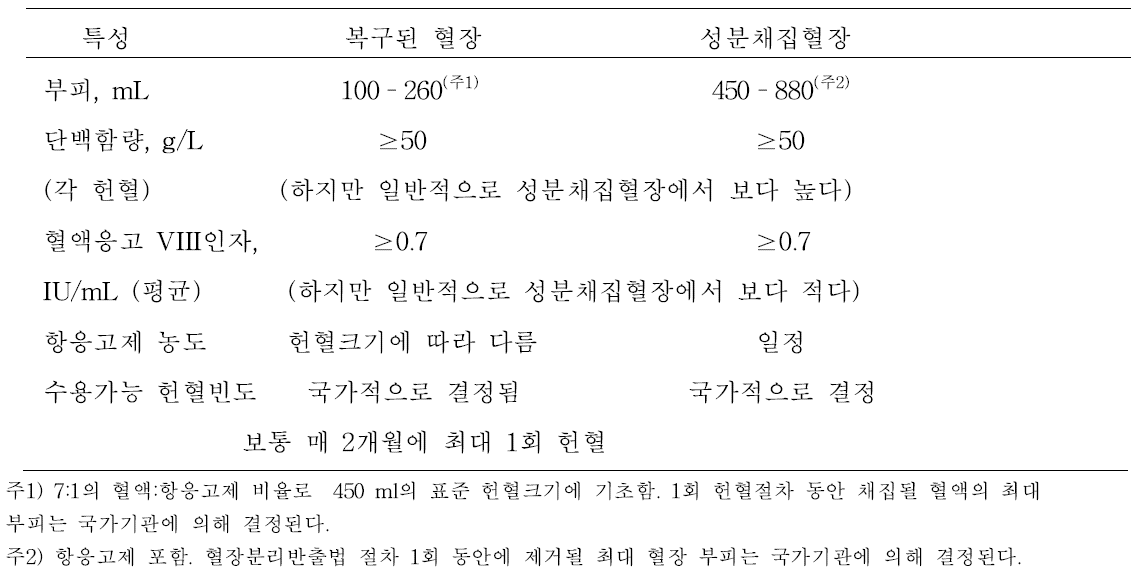 혈장제제의 제조에 사용되는 분획을 위한 혈장의 특성