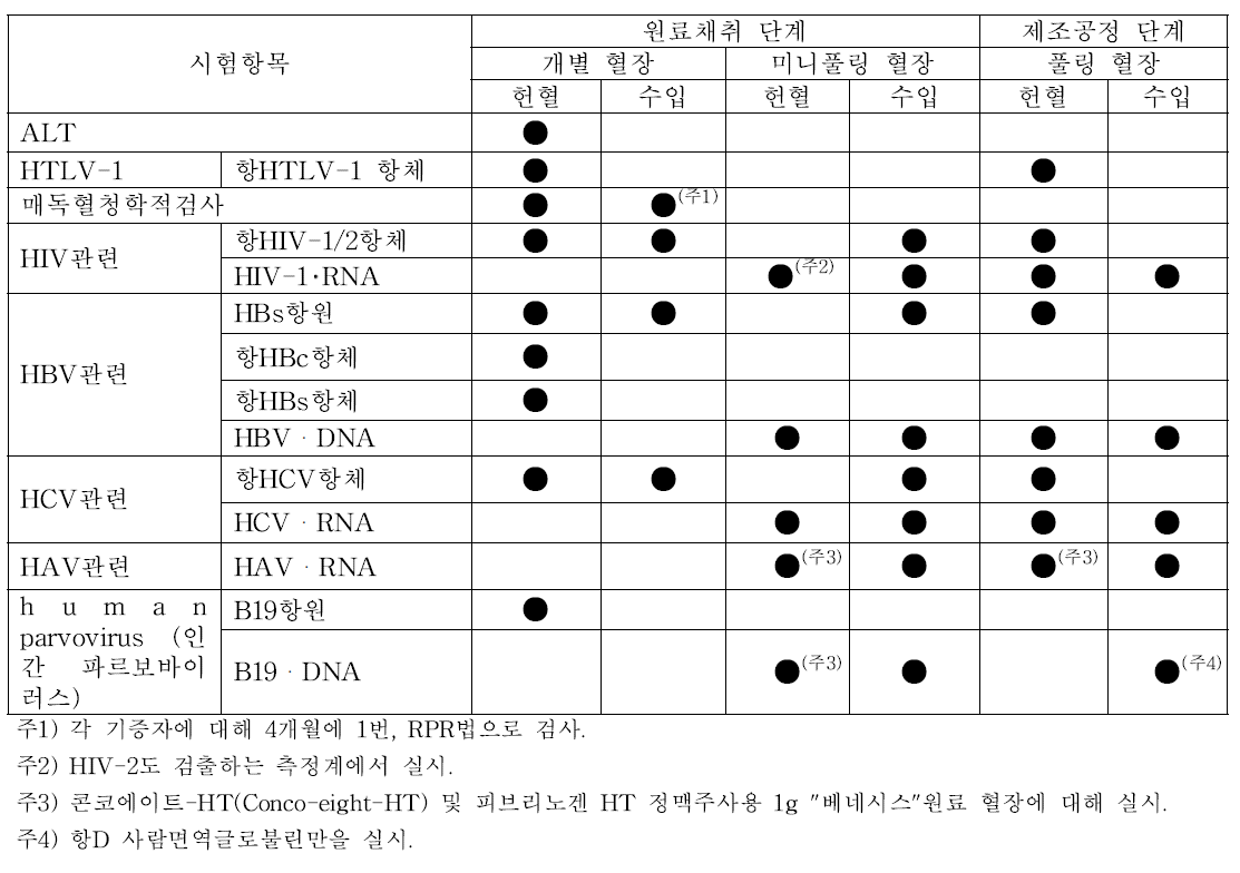 혈장분획제제 제조 공정 전 단계에서 바이러스 마커 시험