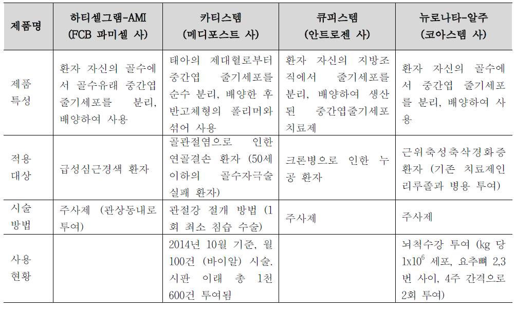 국내 출시 줄기세포치료제 주요 특성