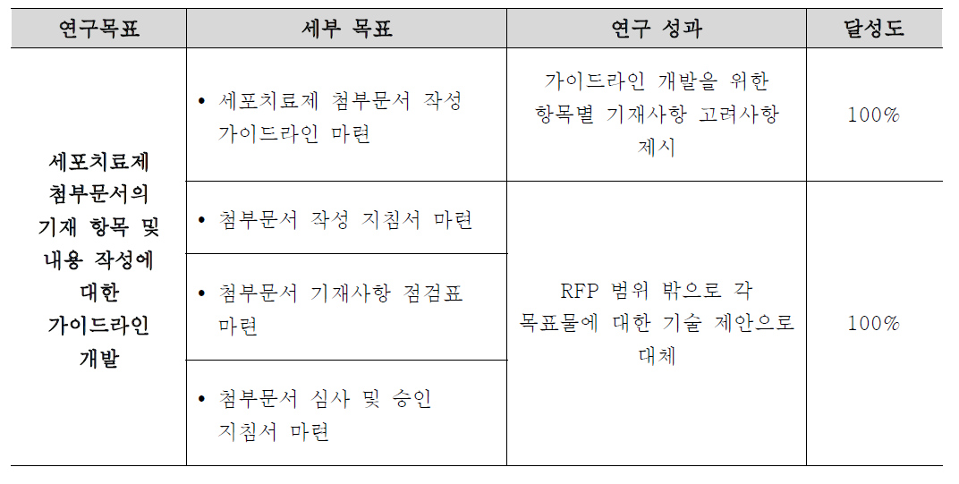 연구개발과제의 목표 달성도