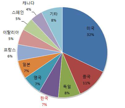 2010-2014년 발표된 세포치료제 논문의 국가별 비중