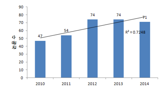 2010-2014년 세포치료제 관련 우리나라 논문 발표 현황