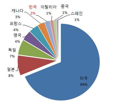 2010-2014년 세포치료제 관련 미국 특허의 국가별 비중