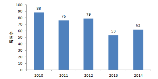 2010-2014년 세포치료제 관련 우리나라 특허 출원 현황