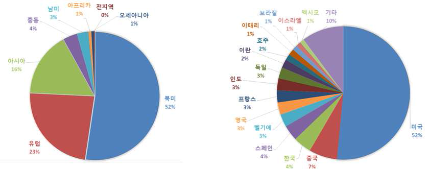 대륙별-국가별 세포치료제 임상시험 현황