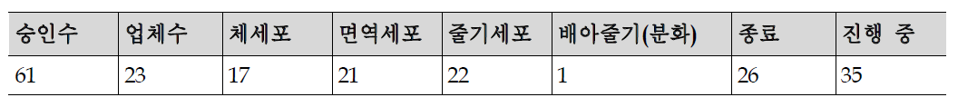 국내 세포치료제 임상승인 현황