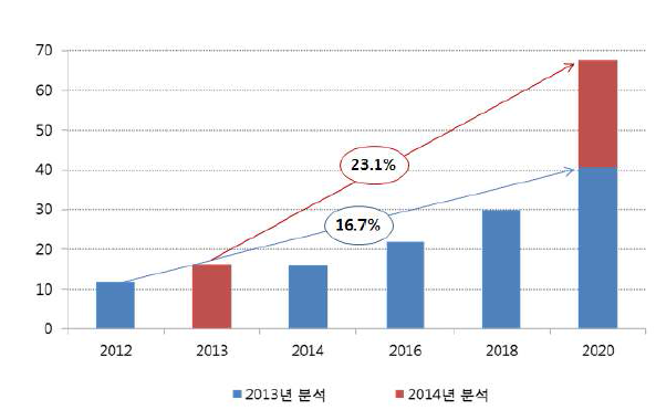 전 세계 세포치료제 관련 분야 시장 예측 (10억불)