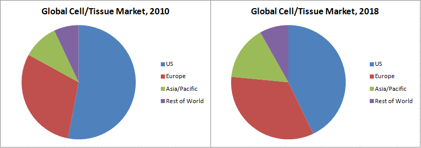 2010-1018 지역별 세포치료제/조직공학 제품의 시장 예측