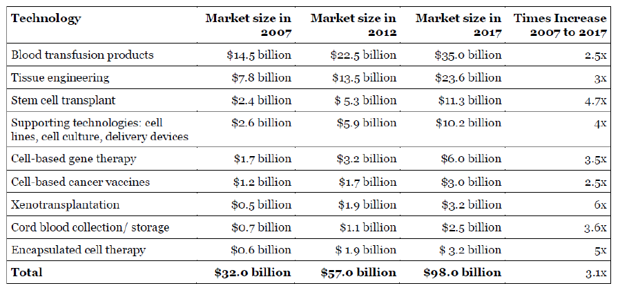 전 세계 기술분야별 세포치료제 시장 예측