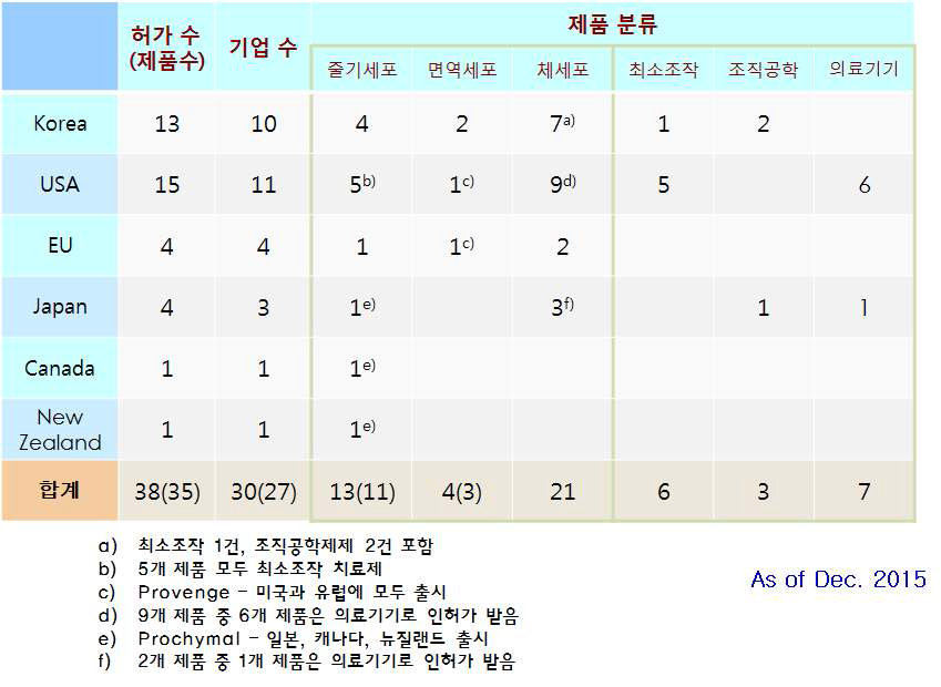 전 세계 국가별 세포치료제 제품 출시 현황