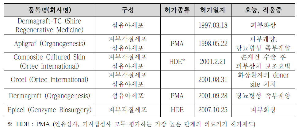 미국에서 의료기기로 허가된 세포치료제