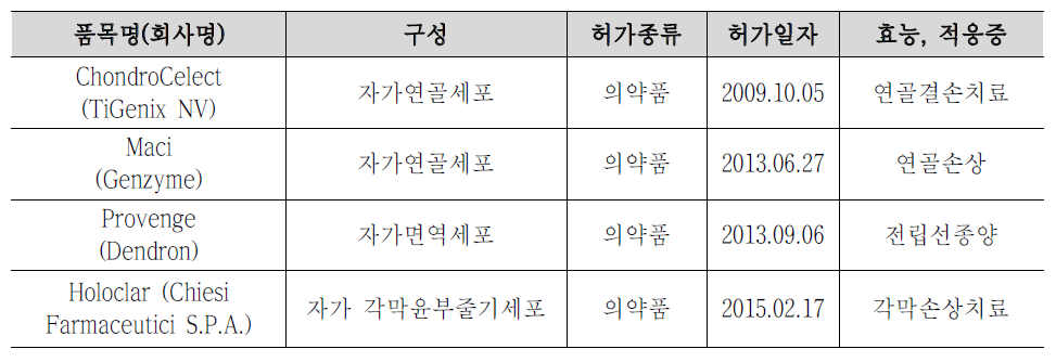 유럽에서 허가된 세포치료제