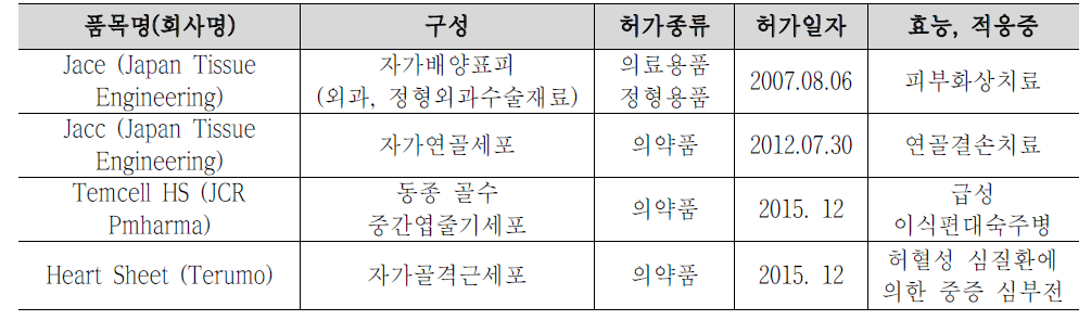 일본에서 허가된 세포치료제