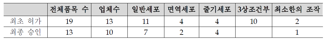 세포치료제 국내 품목허가 현황, 2015