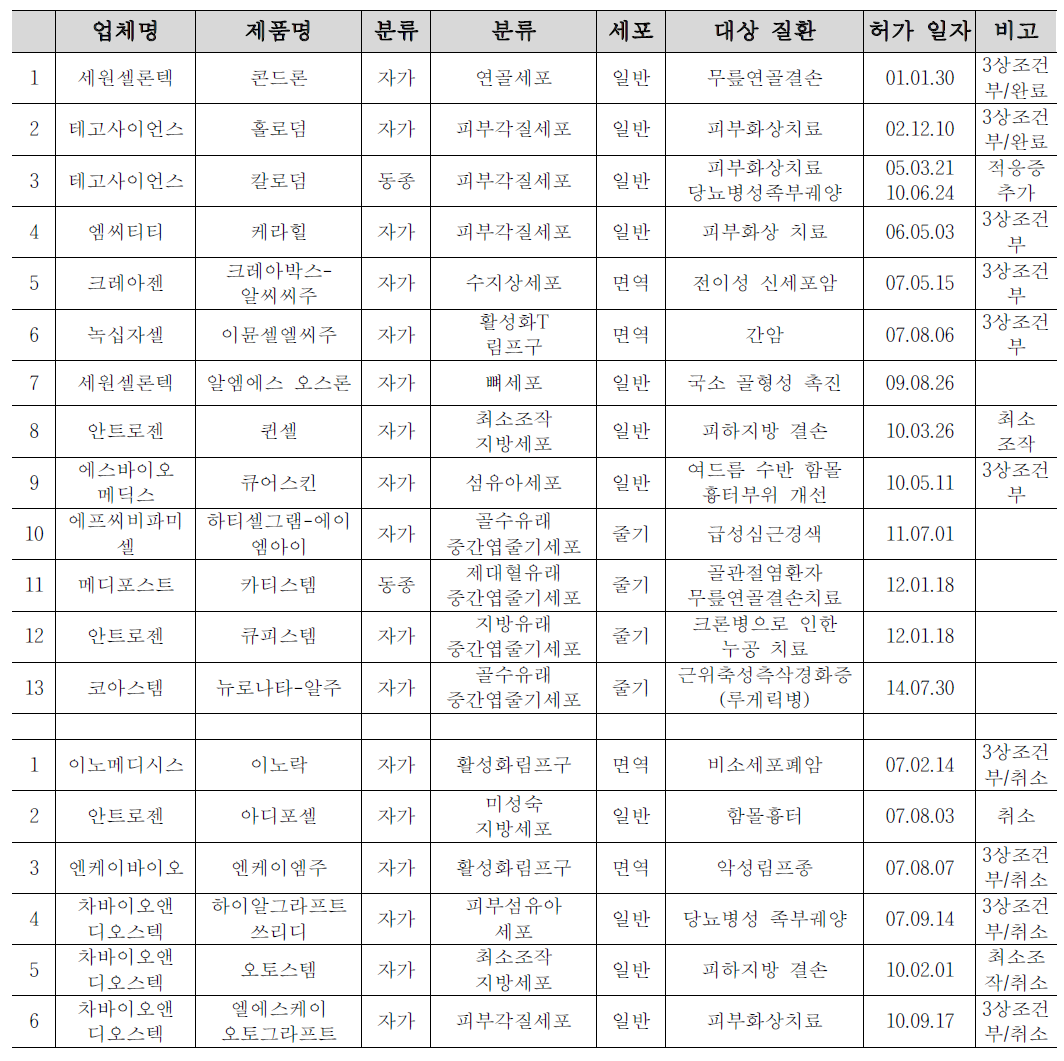 세포치료제 국내 허가 품목 리스트, 2015