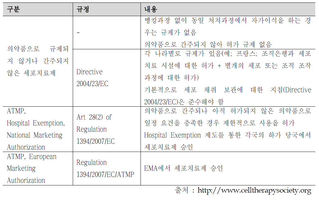 ATMP에 관한 EU의 관련 규정