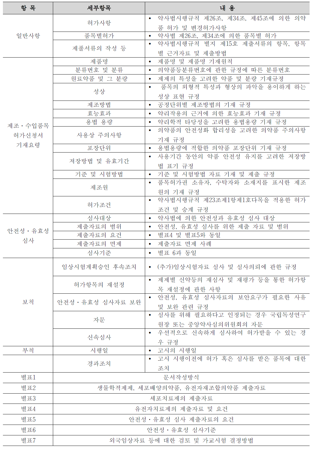 생물학적제제등의 품목허가･심사 규정