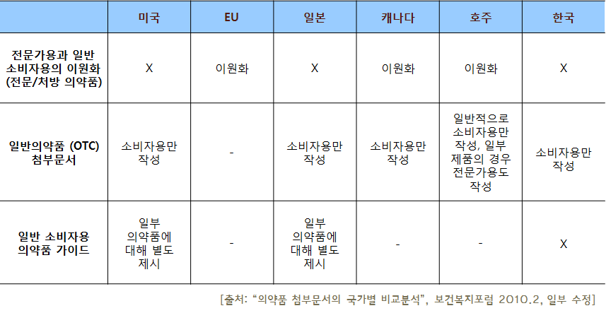 국가별 의약품 첨부문서 사용 현황