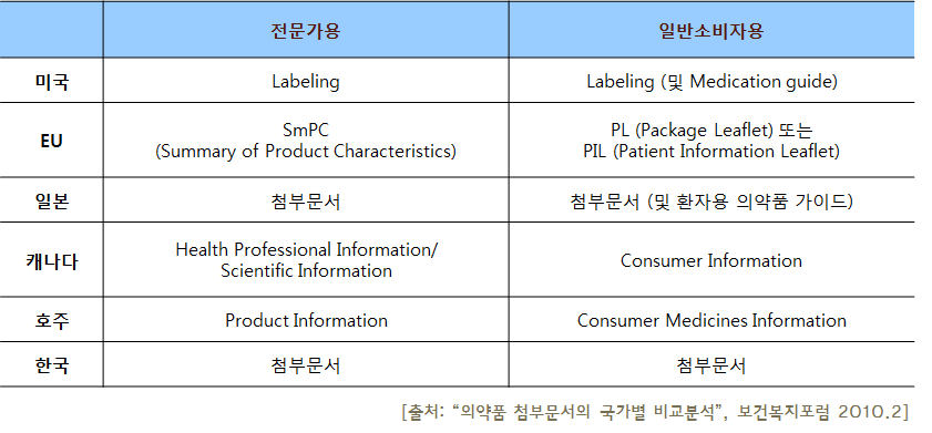 국가별 의약품 첨부문서 종류 및 명칭