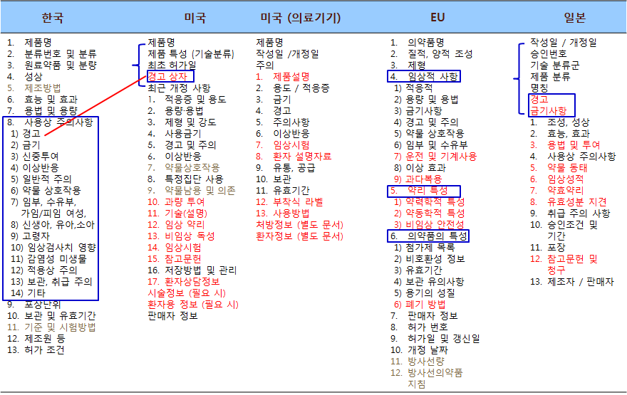 국가별 의약품 첨부문서 항목 비교 분석