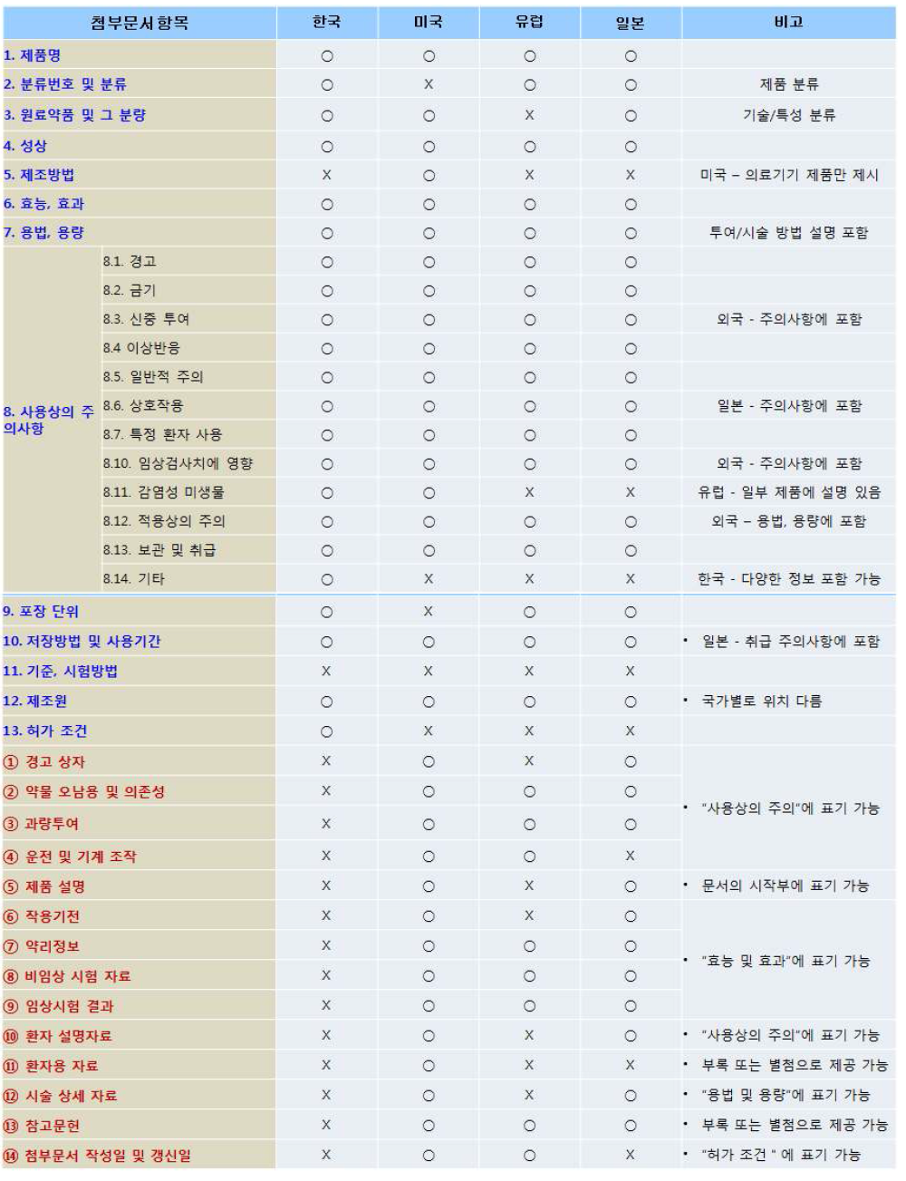 국가별 의약품 첨부문서 항목 상세 분석