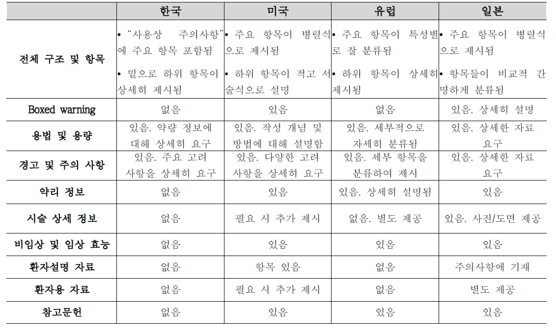 국가별 의약품 첨부문서 기재항목 분석 결과