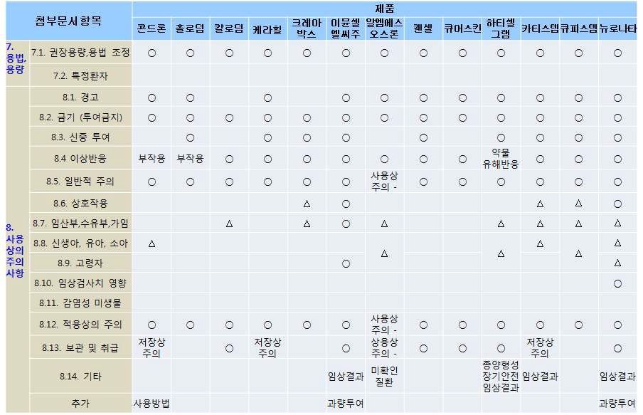 국내 허가제품 첨부문서 기재항목 구성 분석