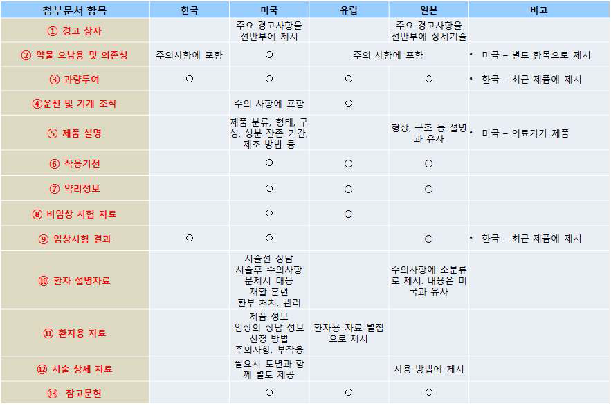 국외 세포치료제 첨부문서에 기재된 13개 주요 항목 내용 분석