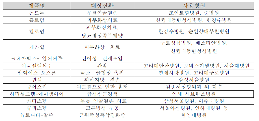 국내 세포치료제 사용 현황