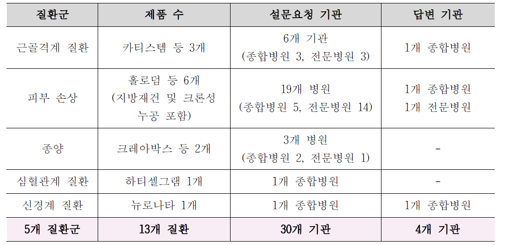 세포치료제 첨부문서에 대한 설문조사 답변 현황