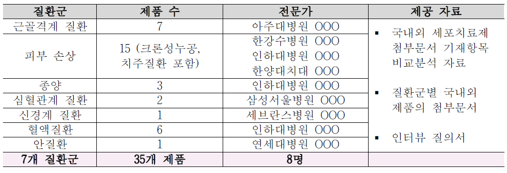 세포치료제 첨부문서에 대한 질환군별 전문가 인터뷰 현황