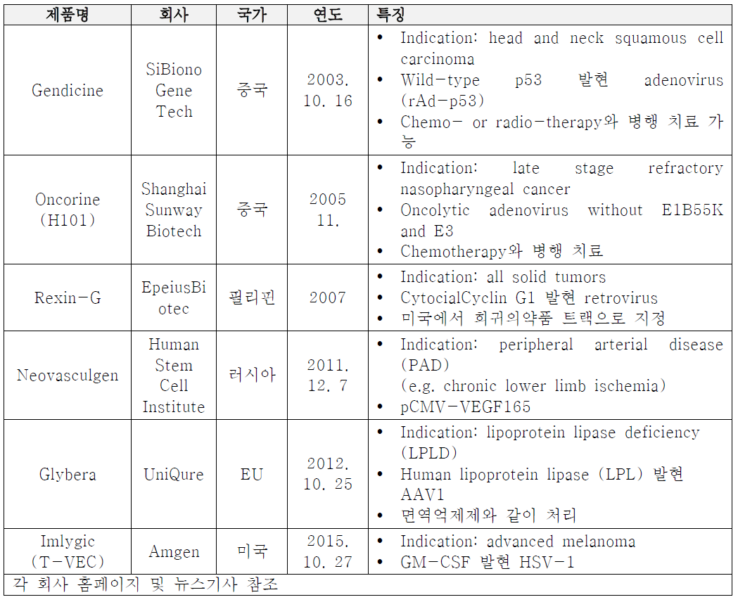 유전자치료제 글로벌 제품 출시 현황
