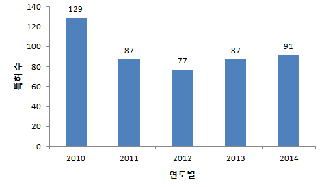 전 세계 유전자치료제관련 특허 연도별 동향