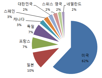 유전자치료제관련 특허 국가별 비중