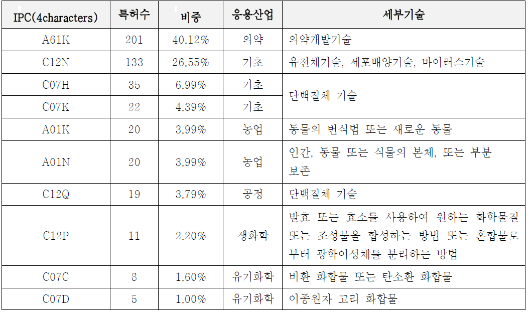 유전자치료제관련 특허 기술별/연도별 동향