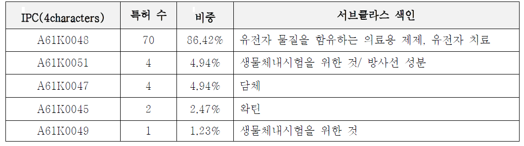 유전자치료제 기술 A61K관련 특허