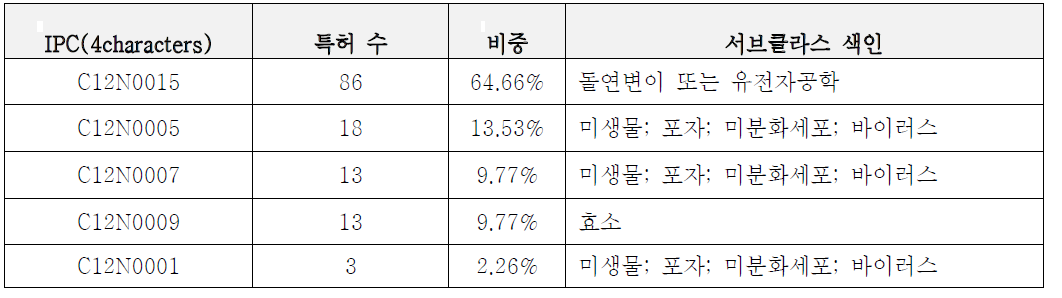 유전자치료제 기술 C12N관련 특허