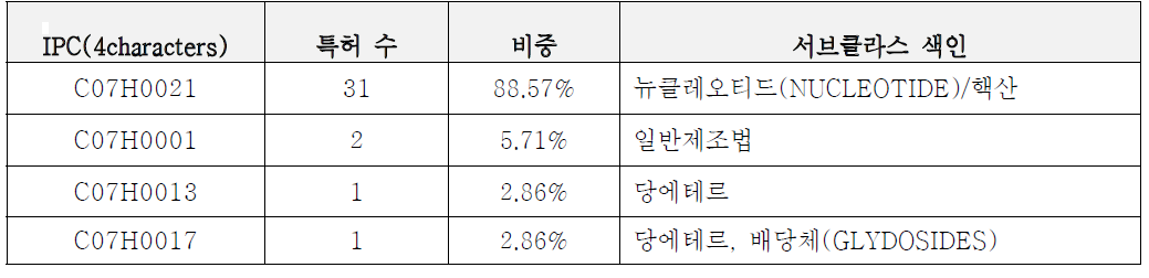 유전자치료제 기술 C07H관련 특허