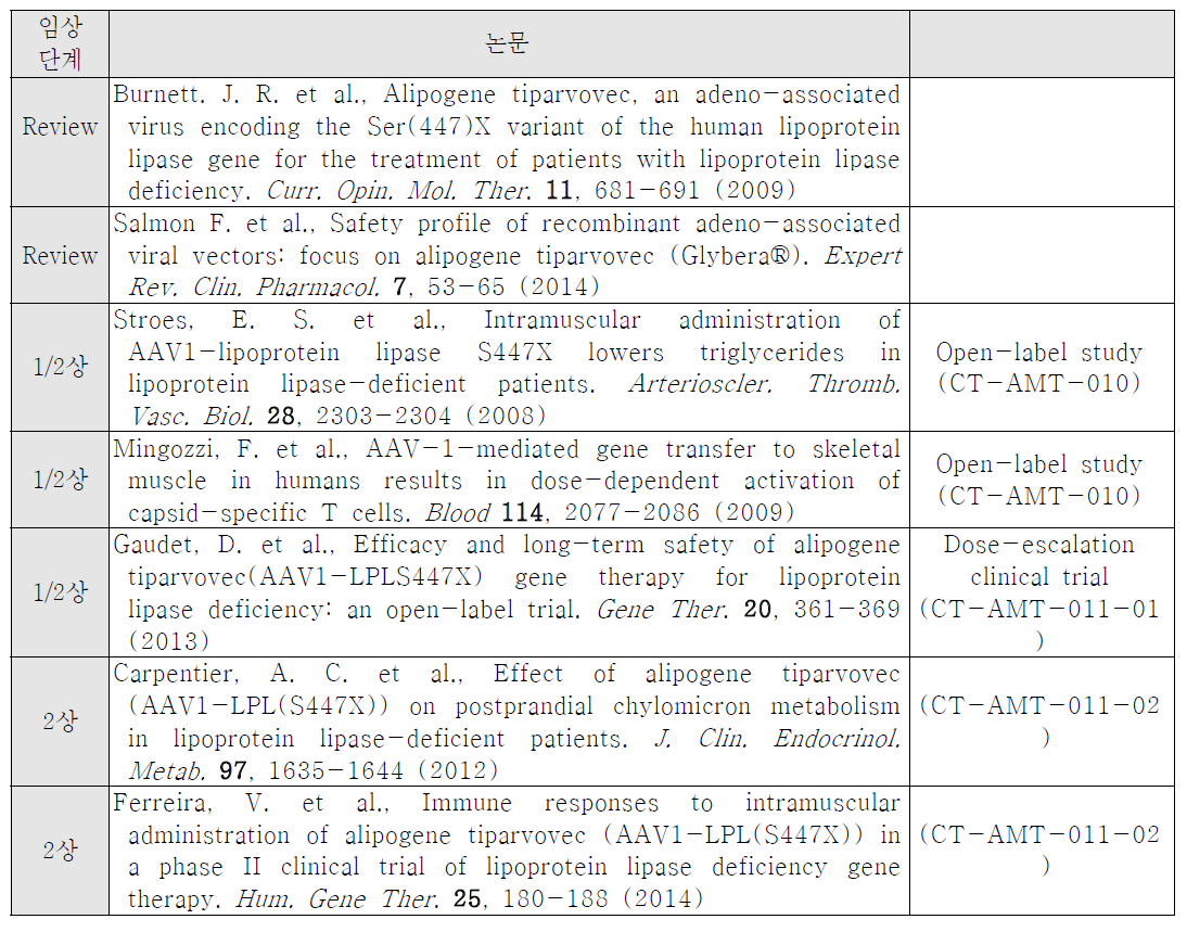 글리베라 논문 목록 - AAV1-LPL(S447X)/Glybera