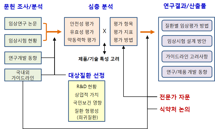 연구 범위