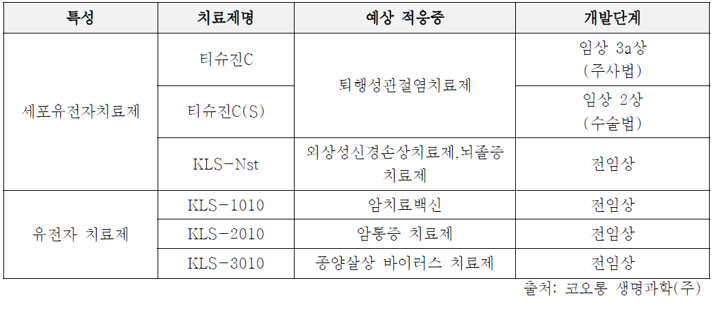 코오롱 생명과학(주)의 파이프라인 현황